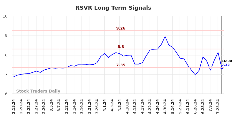 RSVR Long Term Analysis for August 16 2024