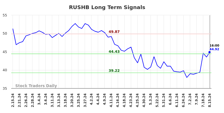 RUSHB Long Term Analysis for August 16 2024