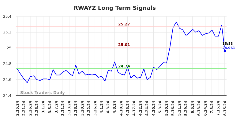 RWAYZ Long Term Analysis for August 16 2024