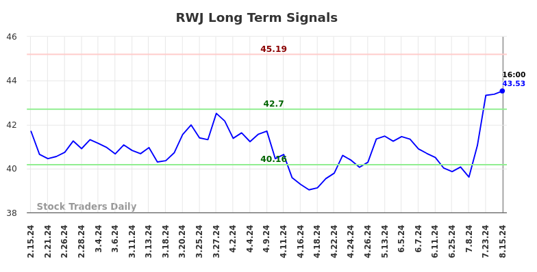 RWJ Long Term Analysis for August 16 2024