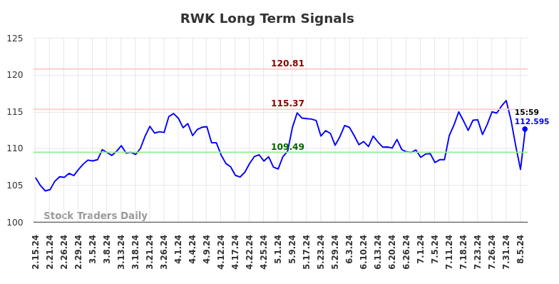 RWK Long Term Analysis for August 16 2024