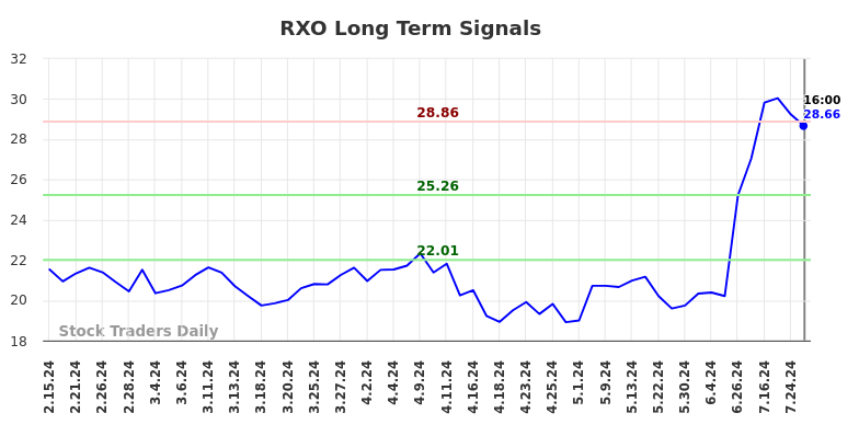 RXO Long Term Analysis for August 16 2024