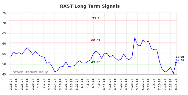 RXST Long Term Analysis for August 16 2024