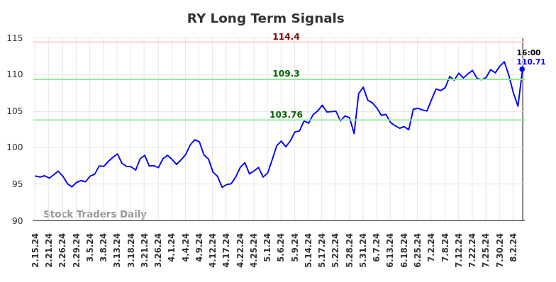 RY Long Term Analysis for August 16 2024