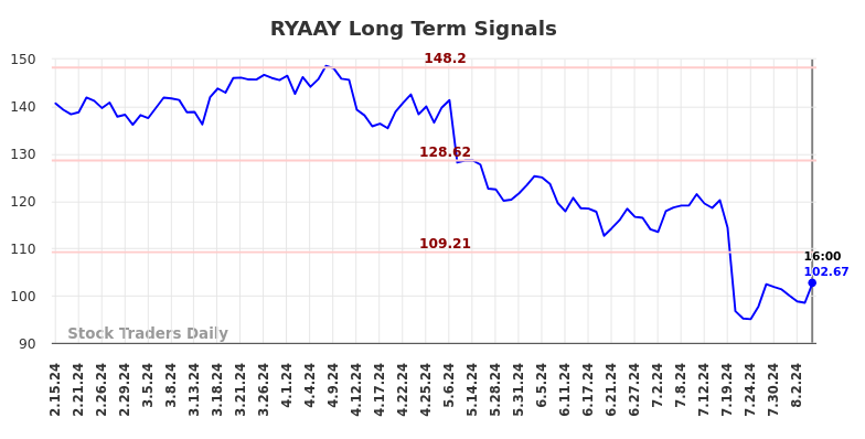 RYAAY Long Term Analysis for August 16 2024