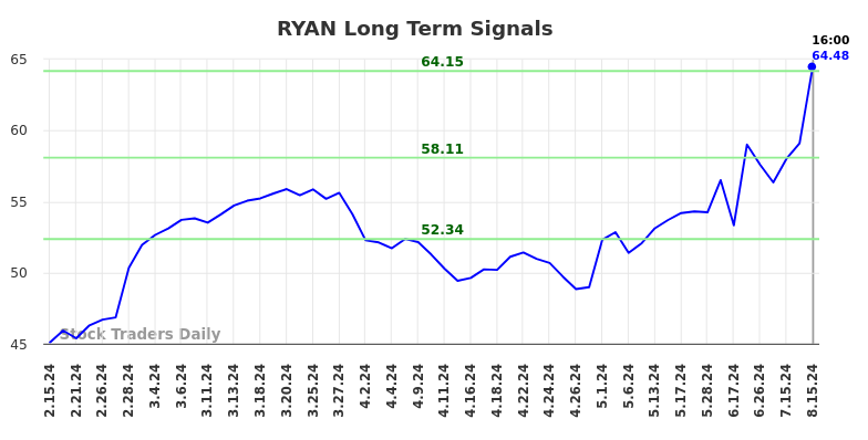 RYAN Long Term Analysis for August 16 2024