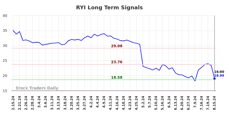 RYI Long Term Analysis for August 16 2024