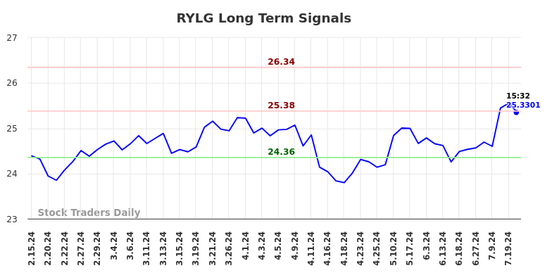 RYLG Long Term Analysis for August 16 2024