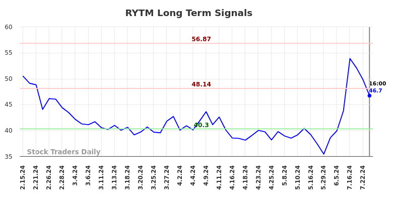 RYTM Long Term Analysis for August 16 2024