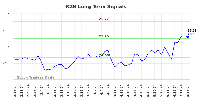 RZB Long Term Analysis for August 16 2024