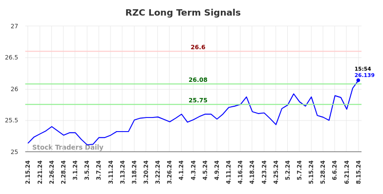 RZC Long Term Analysis for August 16 2024