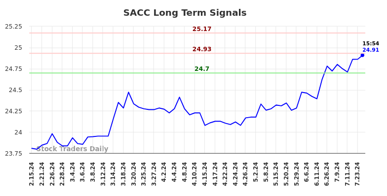 SACC Long Term Analysis for August 16 2024