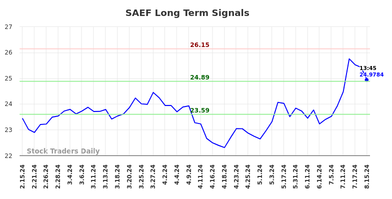 SAEF Long Term Analysis for August 16 2024 SAEF Long Term Analysis for August 16 2024