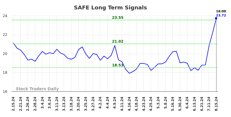 SAFE Long Term Analysis for August 16 2024