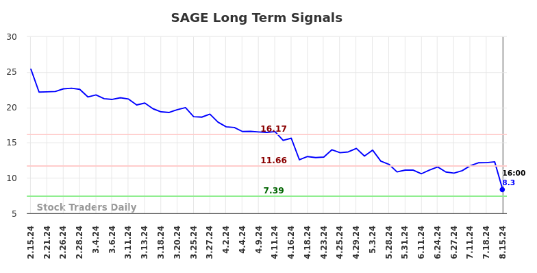 SAGE Long Term Analysis for August 16 2024