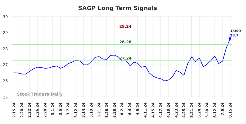 SAGP Long Term Analysis for August 16 2024