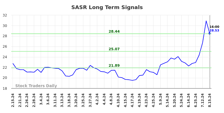 SASR Long Term Analysis for August 16 2024