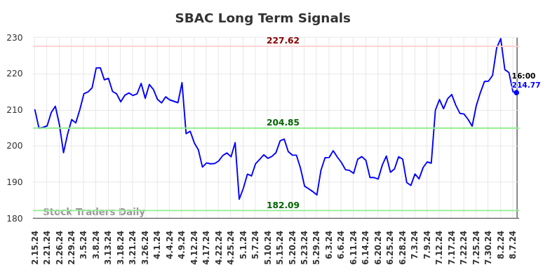 SBAC Long Term Analysis for August 16 2024