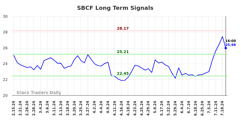 SBCF Long Term Analysis for August 16 2024