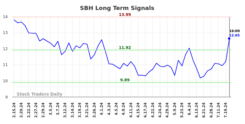 SBH Long Term Analysis for August 16 2024