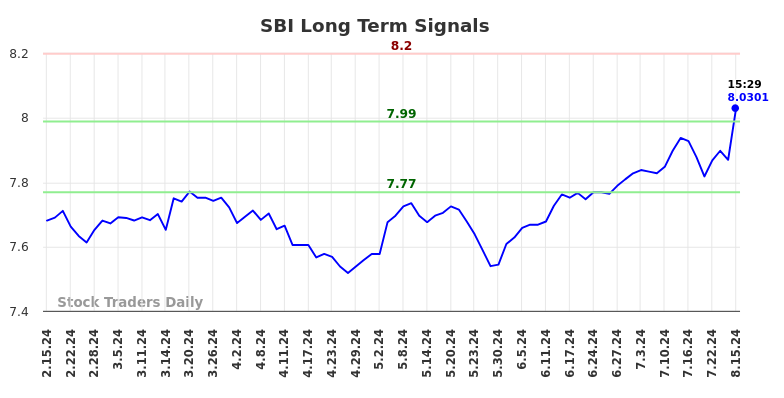 SBI Long Term Analysis for August 16 2024