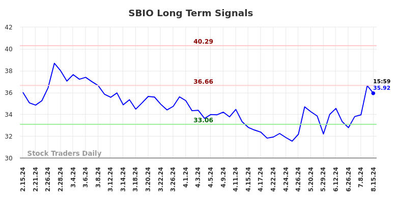 SBIO Long Term Analysis for August 16 2024