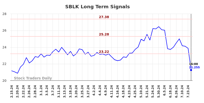 SBLK Long Term Analysis for August 16 2024