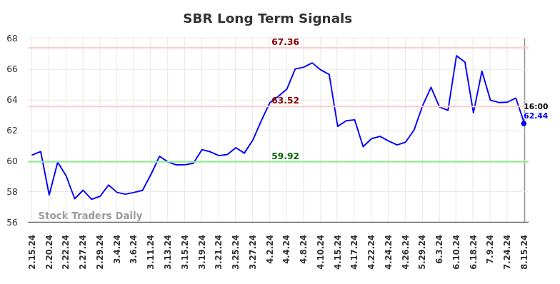 SBR Long Term Analysis for August 16 2024