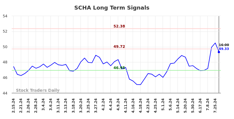 SCHA Long Term Analysis for August 16 2024