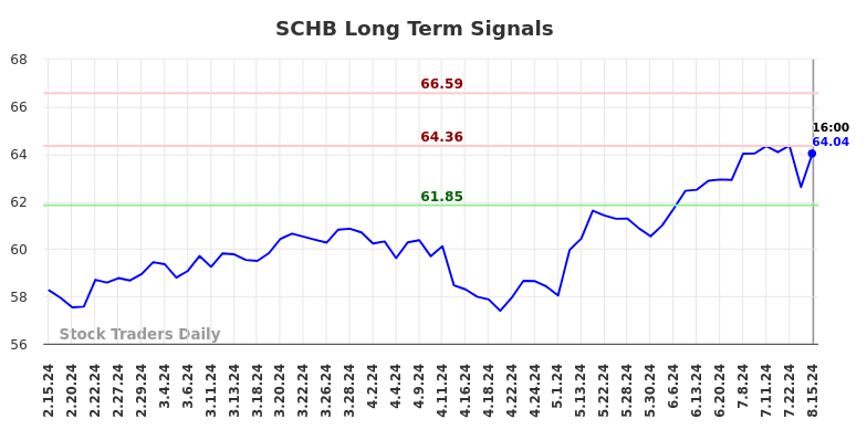 SCHB Long Term Analysis for August 16 2024