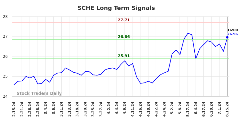 SCHE Long Term Analysis for August 16 2024 SCHE Long Term Analysis for August 16 2024