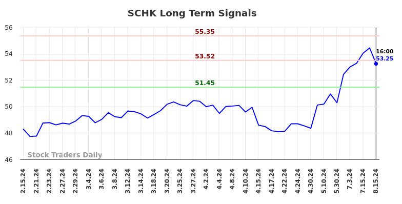 SCHK Long Term Analysis for August 16 2024