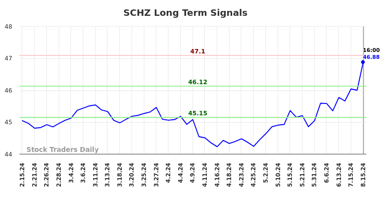 SCHZ Long Term Analysis for August 16 2024