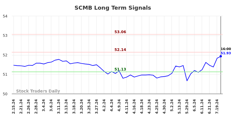 SCMB Long Term Analysis for August 16 2024