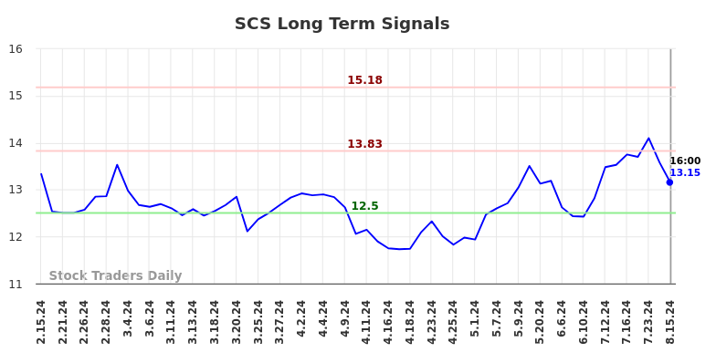 SCS Long Term Analysis for August 16 2024