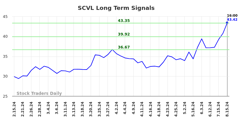 SCVL Long Term Analysis for August 16 2024