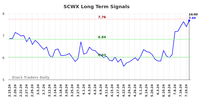 SCWX Long Term Analysis for August 16 2024