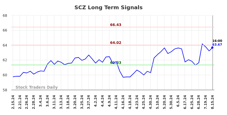 SCZ Long Term Analysis for August 16 2024 SCZ Long Term Analysis for August 16 2024