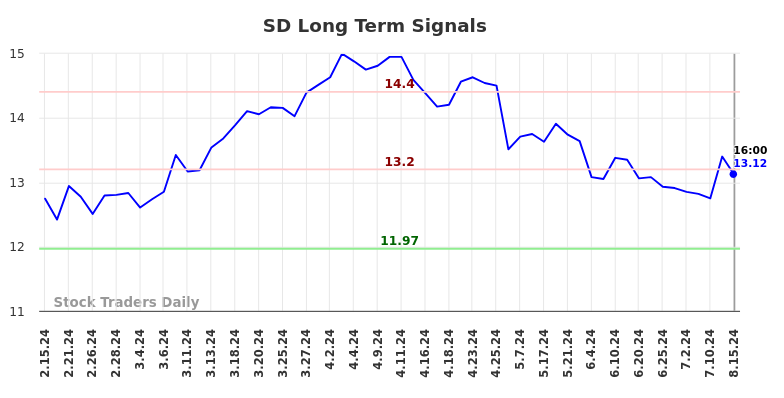 SD Long Term Analysis for August 16 2024