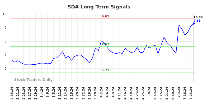 SDA Long Term Analysis for August 16 2024