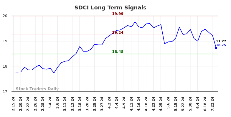 SDCI Long Term Analysis for August 16 2024