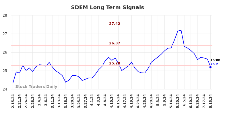 SDEM Long Term Analysis for August 16 2024