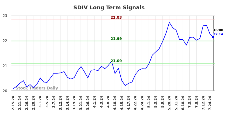 SDIV Long Term Analysis for August 16 2024