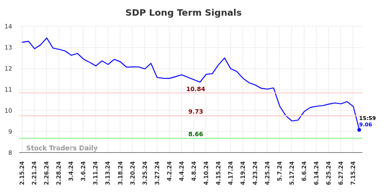 SDP Long Term Analysis for August 16 2024