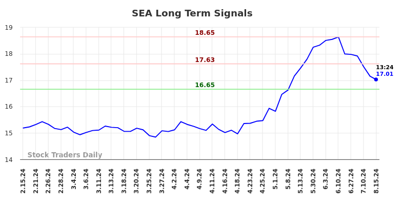 SEA Long Term Analysis for August 16 2024