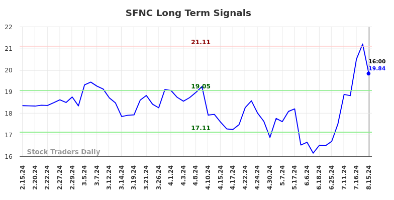 SFNC Long Term Analysis for August 16 2024