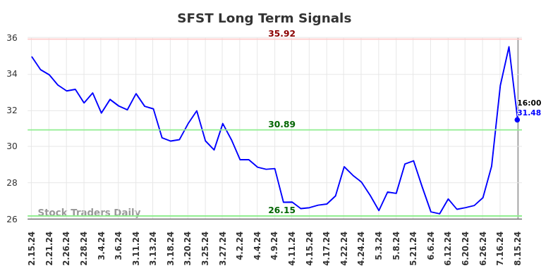 SFST Long Term Analysis for August 16 2024