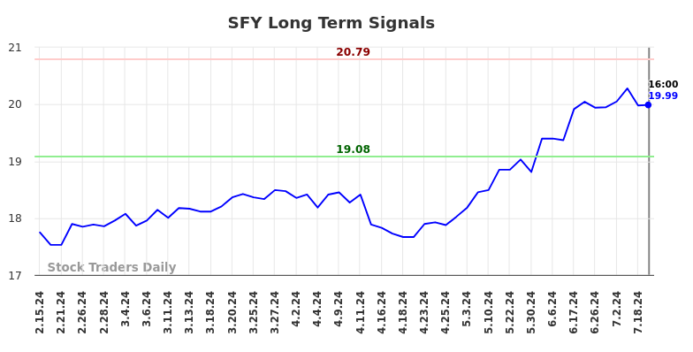 SFY Long Term Analysis for August 16 2024