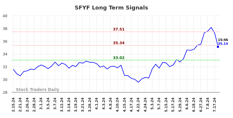 SFYF Long Term Analysis for August 16 2024