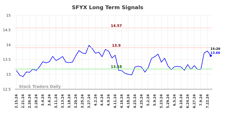 SFYX Long Term Analysis for August 16 2024